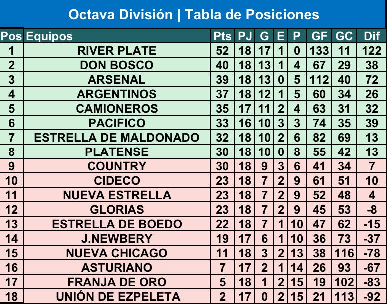 Octava división River Plate suma 12 puntos de ventaja liderando la